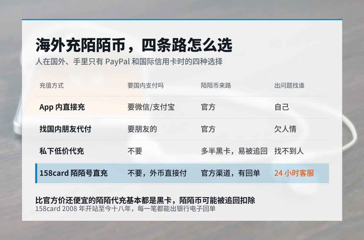 海外充陌陌币，四条路怎么选：App内直接充、找国内朋友代付、私下低价代充、158card陌陌号直充